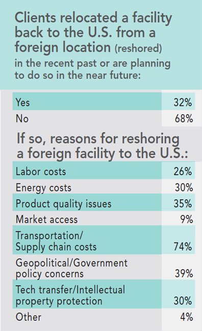 13th Annual Consultants Survey Results - Chart S