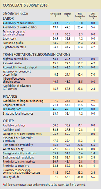 13th Annual Consultants Survey Results - Chart T