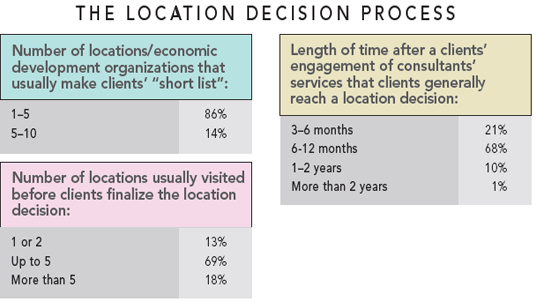 13th Annual Consultants Survey Results - The Location Decision Process
