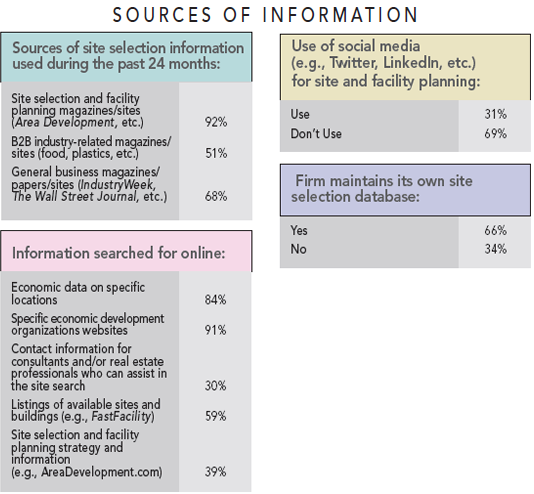 13th Annual Consultants Survey Results - Sources of Information