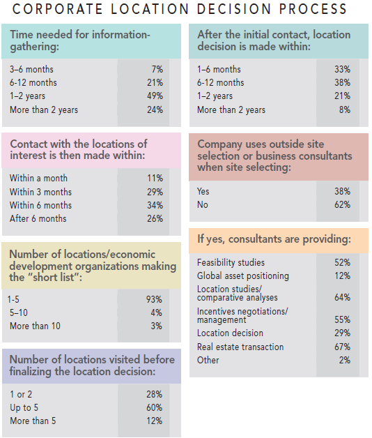 31st Annual Corporate Survey Results - Corporate Location Decision Process