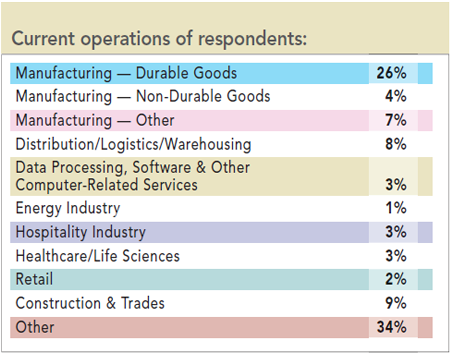 31st Annual Corporate Survey Results - Figure 1
