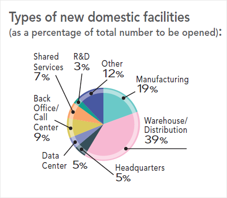 31st Annual Corporate Survey Results - Figure 11