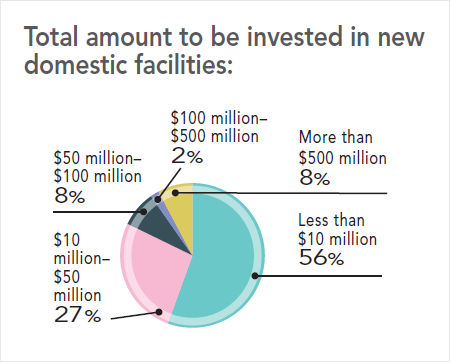 31st Annual Corporate Survey Results - Figure 13