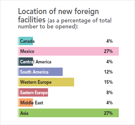 31st Annual Corporate Survey Results - Figure 16