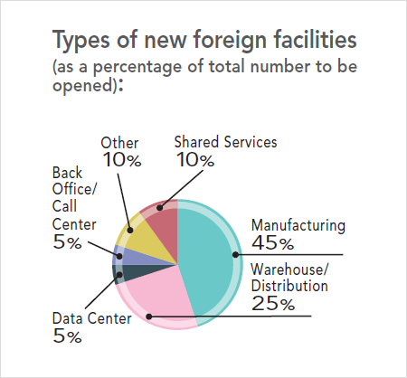 31st Annual Corporate Survey Results - Figure 17