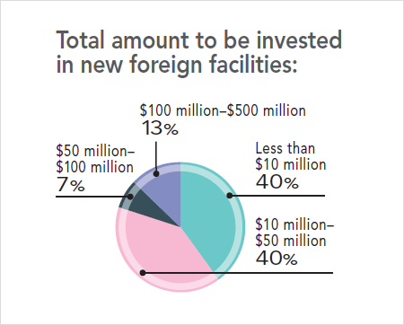 31st Annual Corporate Survey Results - Figure 19