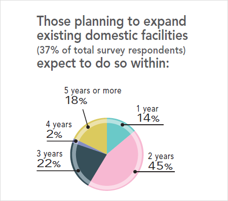 31st Annual Corporate Survey Results - Figure 20