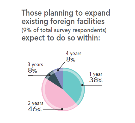 31st Annual Corporate Survey Results - Figure 23