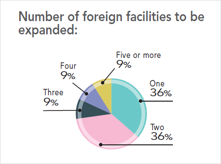 31st Annual Corporate Survey Results - Figure 24