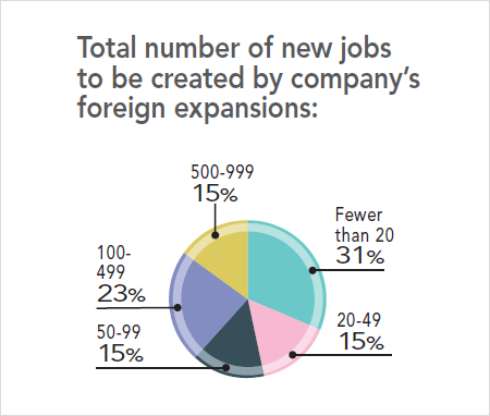 31st Annual Corporate Survey Results - Figure 25