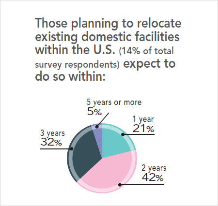 31st Annual Corporate Survey Results - Figure 26