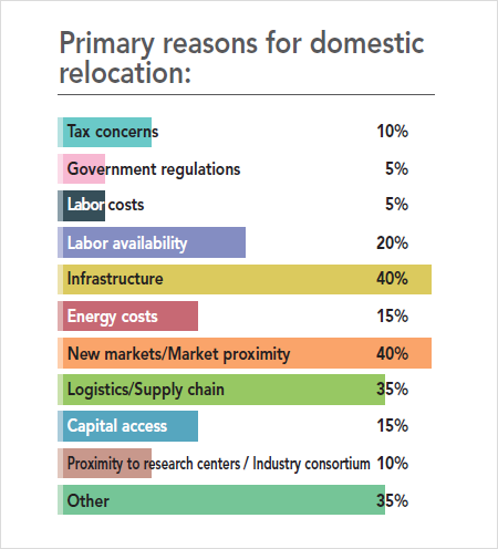 31st Annual Corporate Survey Results - Figure 28