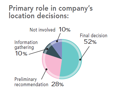 31st Annual Corporate Survey Results - Figure 3