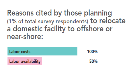 31st Annual Corporate Survey Results - Figure 30