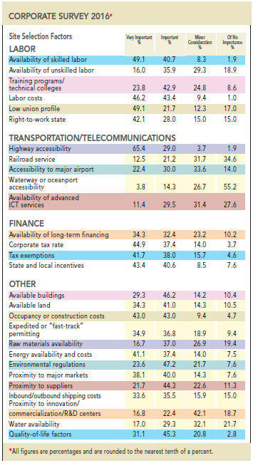 31st Annual Corporate Survey Results - Figure 31