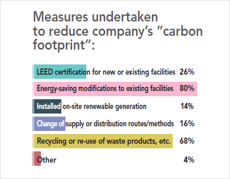 31st Annual Corporate Survey Results - Figure 35