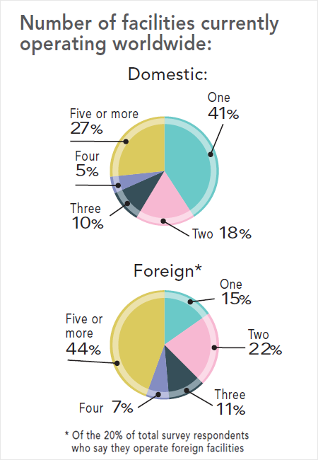 31st Annual Corporate Survey Results - Figure 5