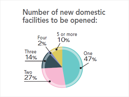 31st Annual Corporate Survey Results - Figure 9