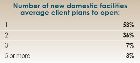 14th Annual Consultants Survey Results-Chart 11