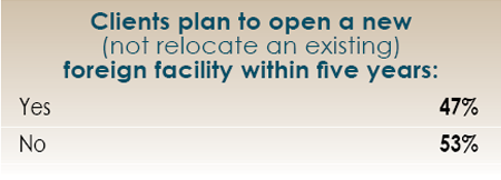 14th Annual Consultants Survey Results-Chart 15