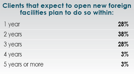 14th Annual Consultants Survey Results-Chart 16