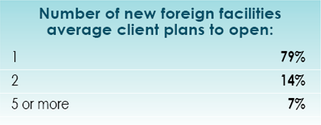 14th Annual Consultants Survey Results-Chart 17