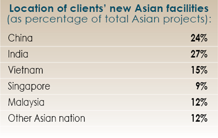 14th Annual Consultants Survey Results-Chart 19