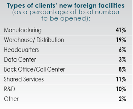14th Annual Consultants Survey Results-Chart 20