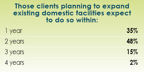 14th Annual Consultants Survey Results-Chart 22