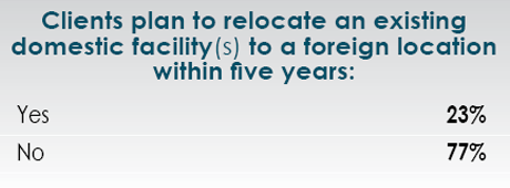 14th Annual Consultants Survey Results-Chart 28