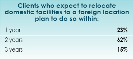 14th Annual Consultants Survey Results-Chart 29