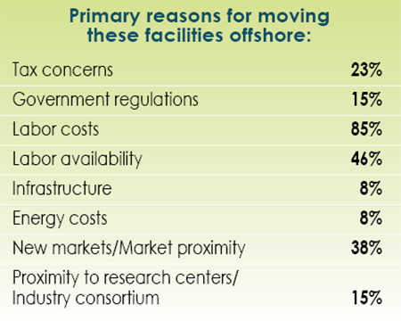14th Annual Consultants Survey Results-Chart 30