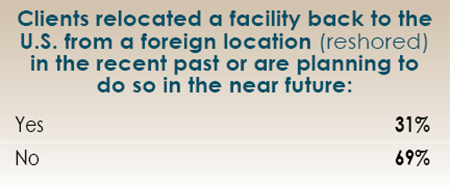 14th Annual Consultants Survey Results-Chart 31