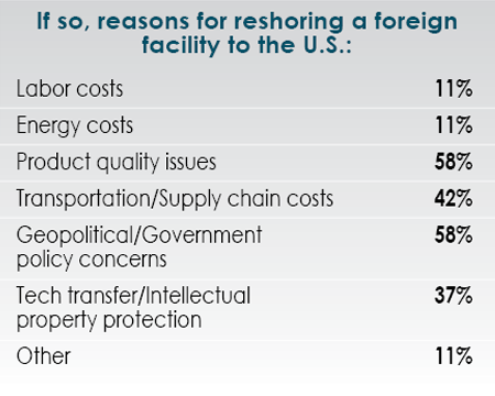 14th Annual Consultants Survey Results-Chart 32