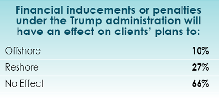 14th Annual Consultants Survey Results-Chart 33