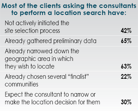14th Annual Consultants Survey Results-Chart 4