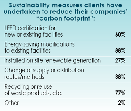 14th Annual Consultants Survey Results-Chart 43