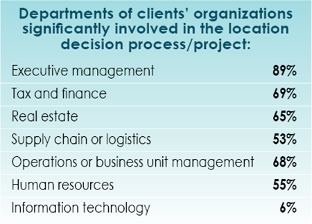 14th Annual Consultants Survey Results-Chart 5