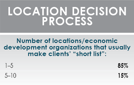 14th Annual Consultants Survey Results-Chart 50