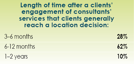 14th Annual Consultants Survey Results-Chart 52