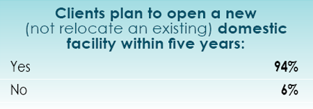 14th Annual Consultants Survey Results-Chart 9