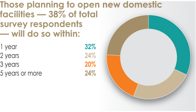 32nd Annual Corporate Survey Results-Chart 12
