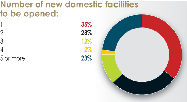 32nd Annual Corporate Survey Results-Chart 13