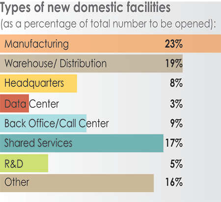 32nd Annual Corporate Survey Results-Chart 15