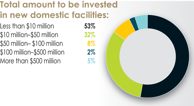 32nd Annual Corporate Survey Results-Chart 17