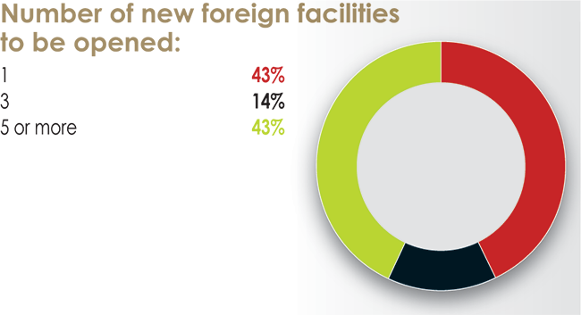 32nd Annual Corporate Survey Results-Chart 19