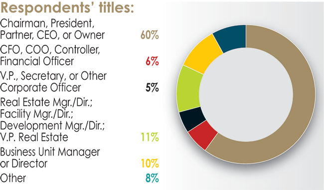 32nd Annual Corporate Survey Results-Chart 2