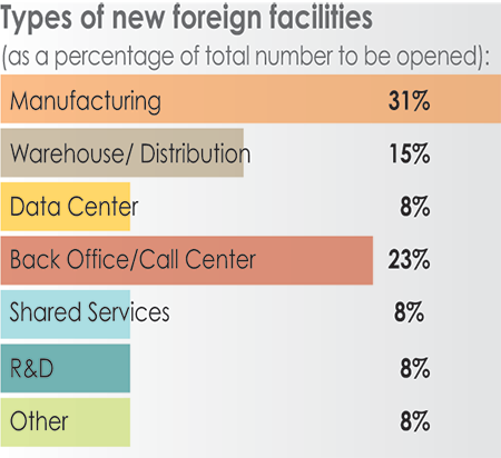 32nd Annual Corporate Survey Results-Chart 22