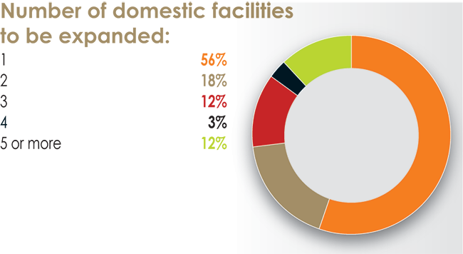 32nd Annual Corporate Survey Results-Chart 27
